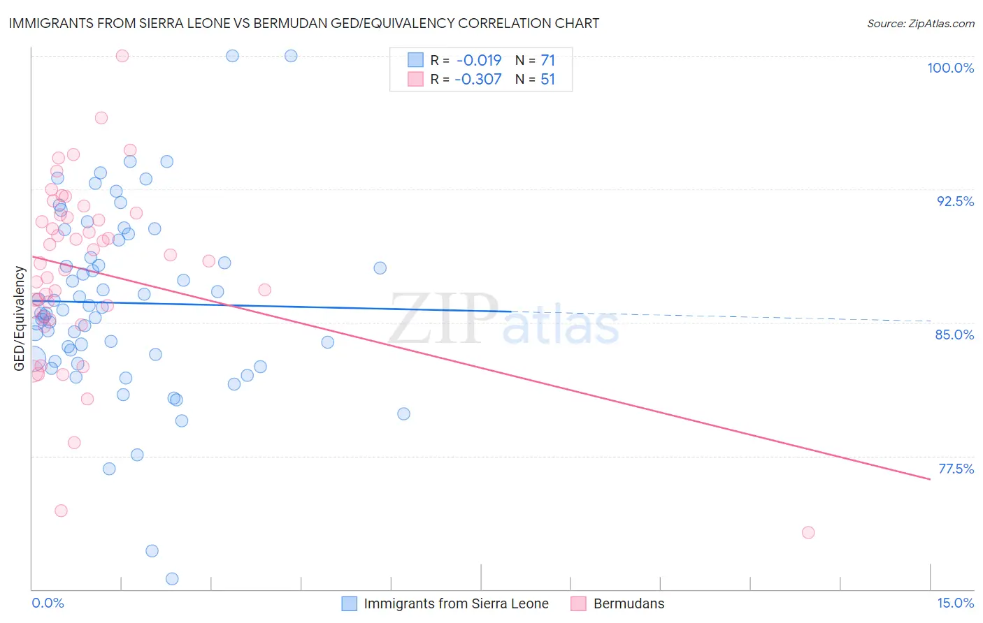 Immigrants from Sierra Leone vs Bermudan GED/Equivalency