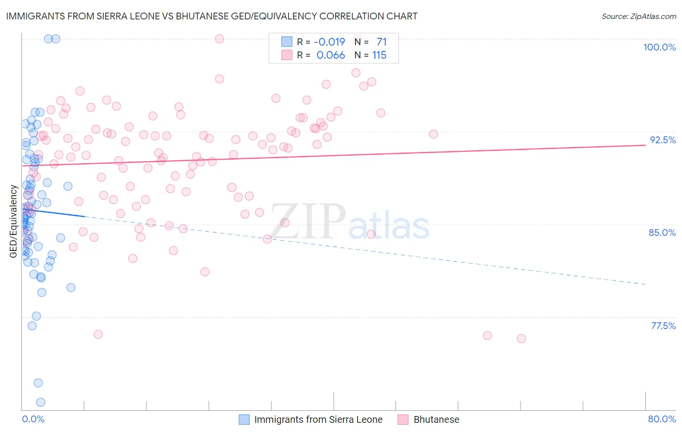 Immigrants from Sierra Leone vs Bhutanese GED/Equivalency