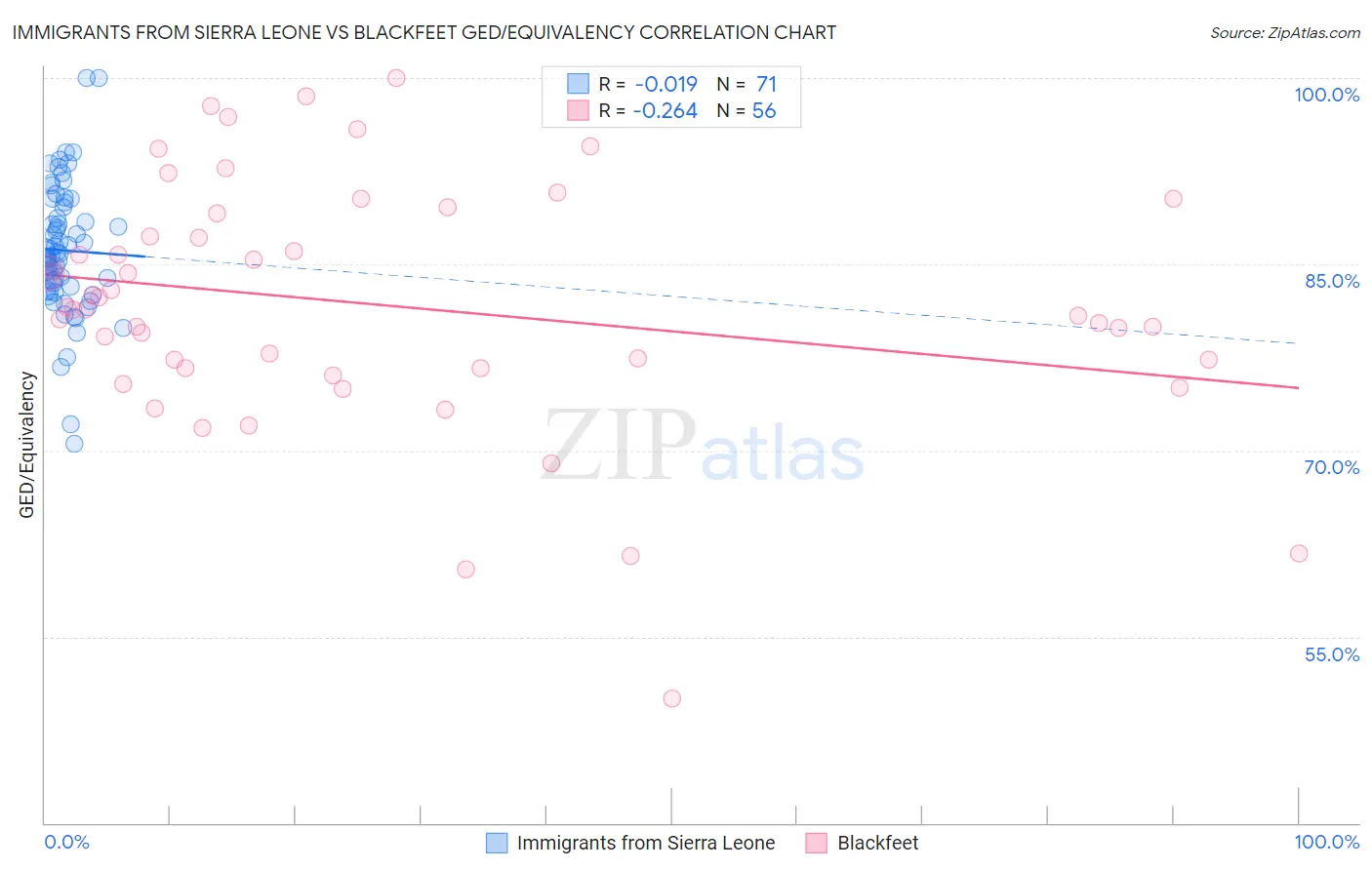 Immigrants from Sierra Leone vs Blackfeet GED/Equivalency