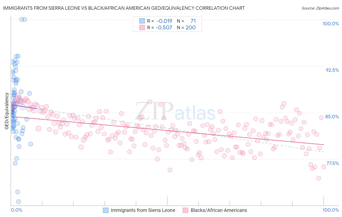 Immigrants from Sierra Leone vs Black/African American GED/Equivalency