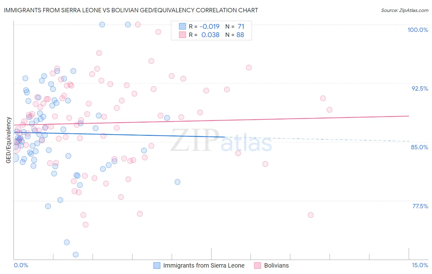 Immigrants from Sierra Leone vs Bolivian GED/Equivalency