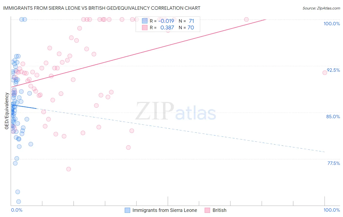 Immigrants from Sierra Leone vs British GED/Equivalency