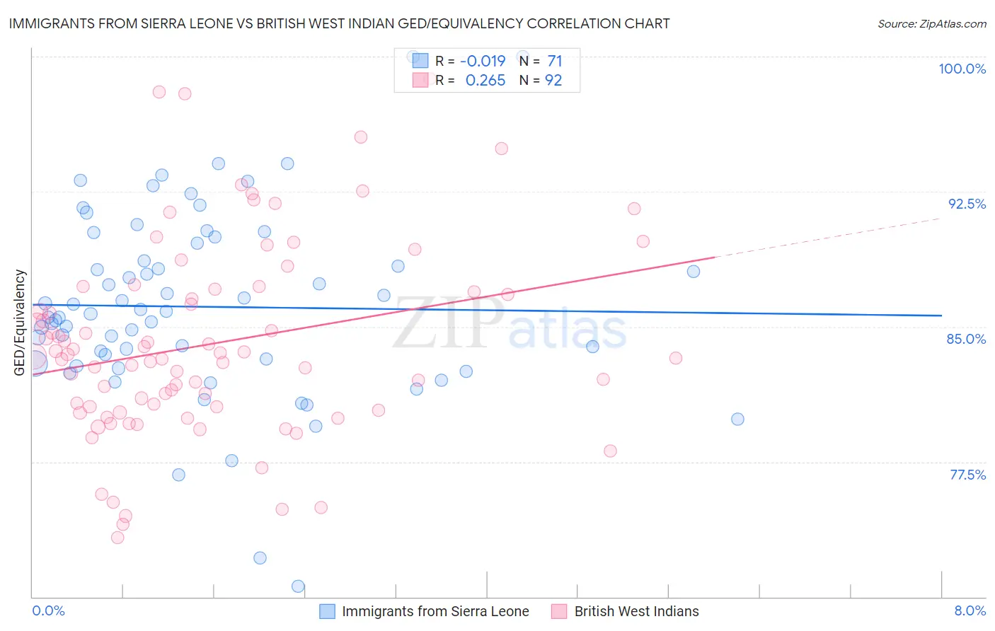 Immigrants from Sierra Leone vs British West Indian GED/Equivalency