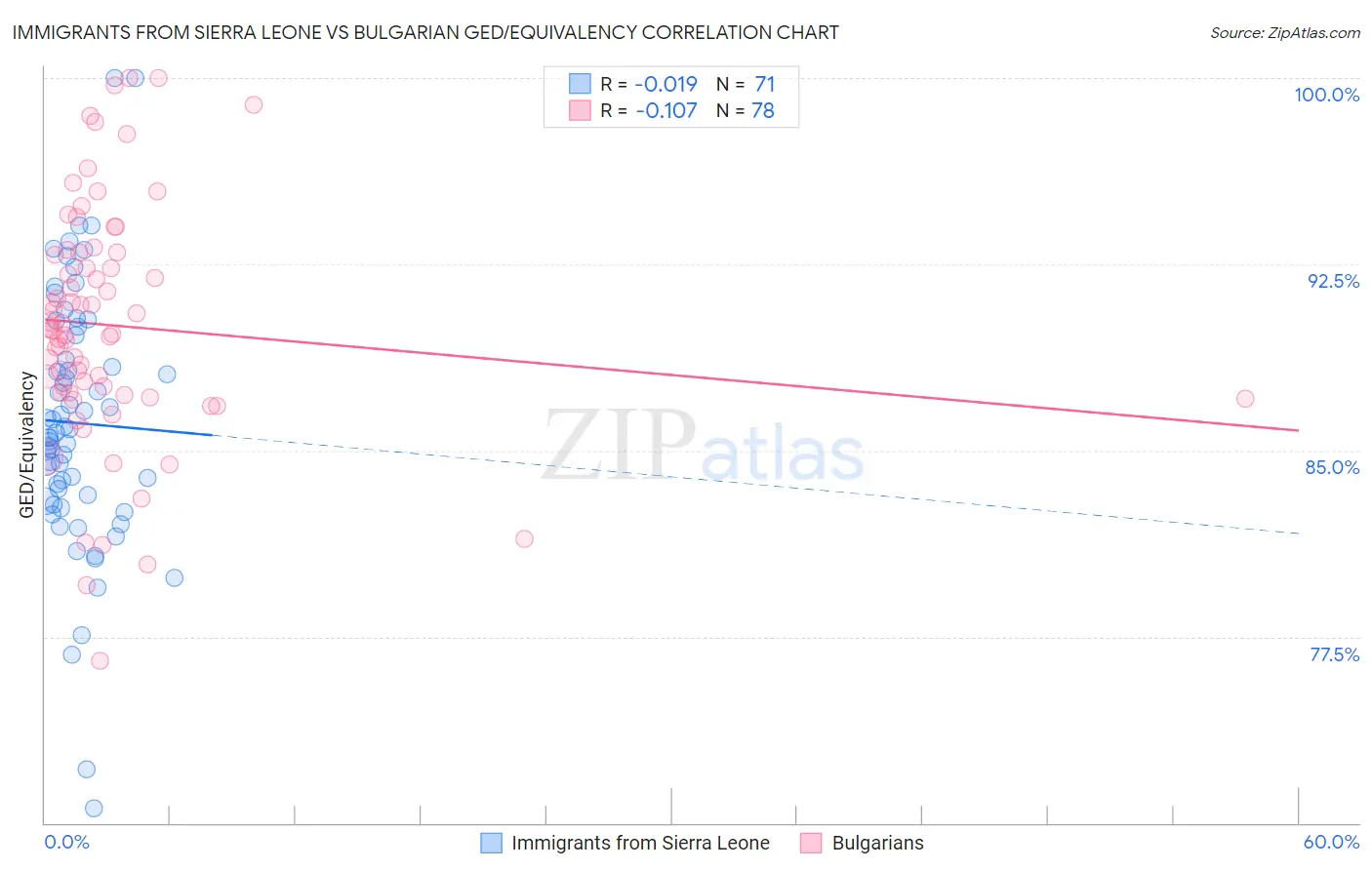 Immigrants from Sierra Leone vs Bulgarian GED/Equivalency