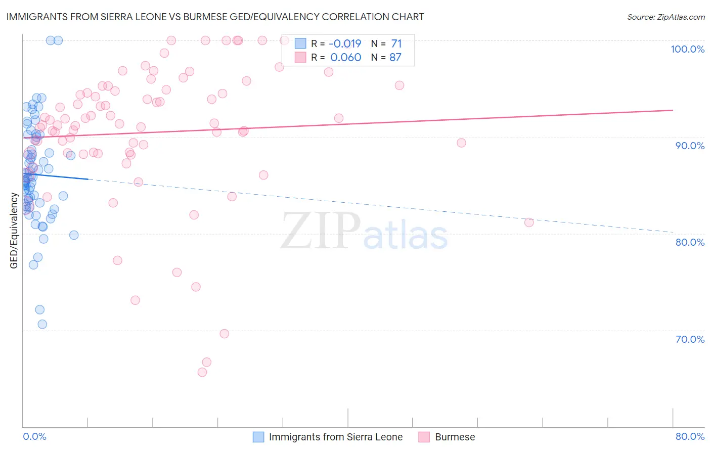 Immigrants from Sierra Leone vs Burmese GED/Equivalency