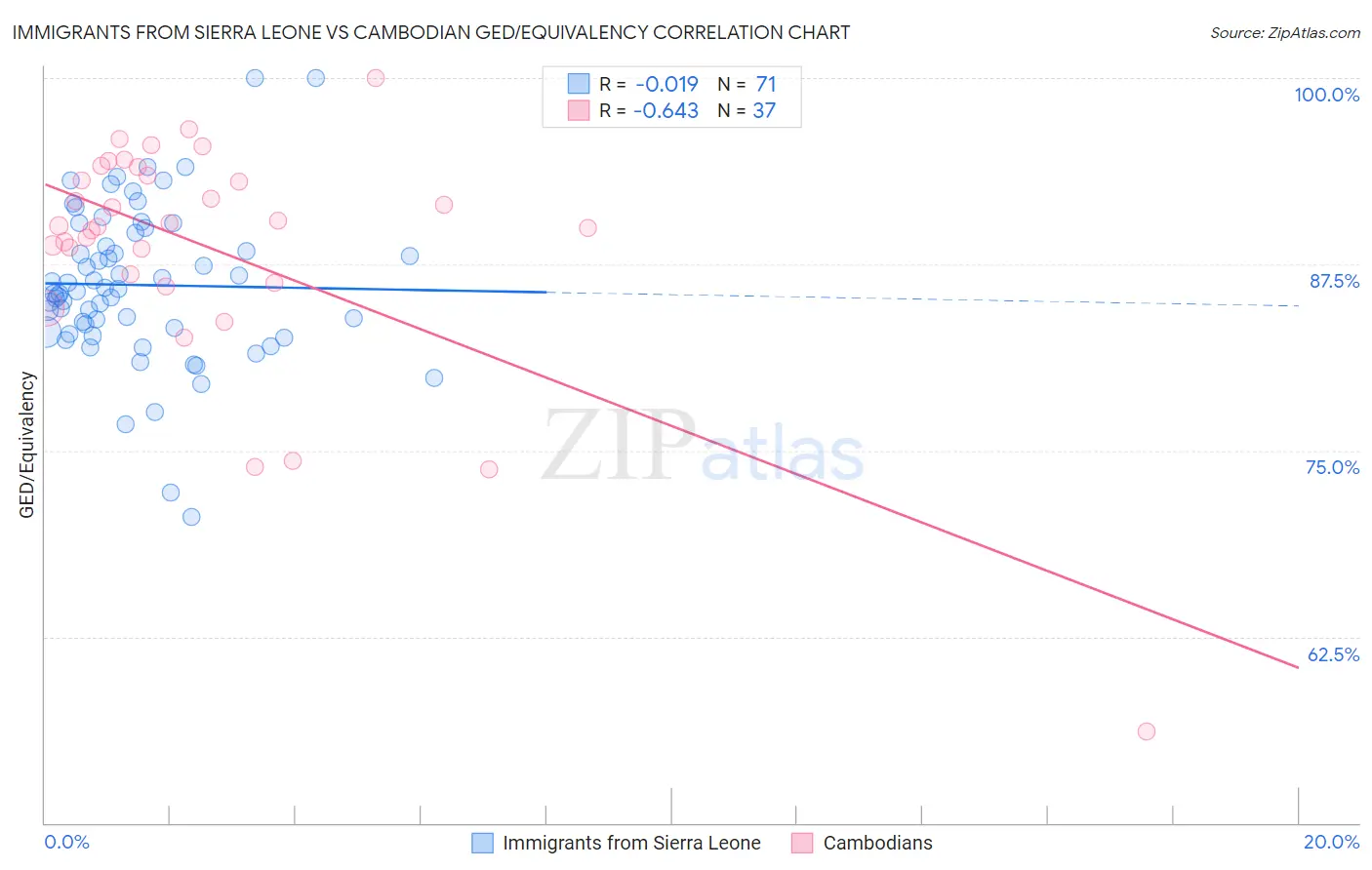 Immigrants from Sierra Leone vs Cambodian GED/Equivalency