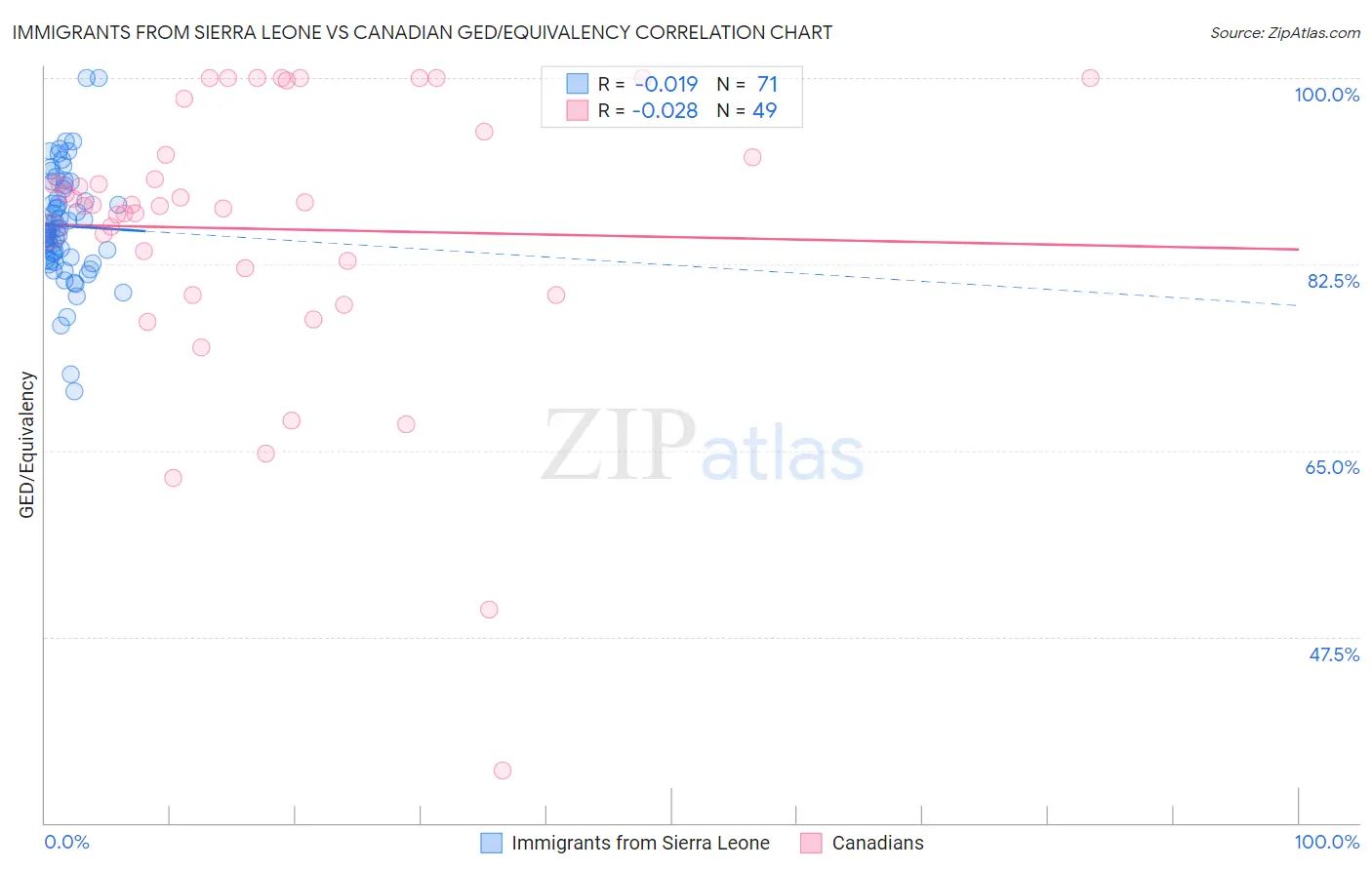 Immigrants from Sierra Leone vs Canadian GED/Equivalency