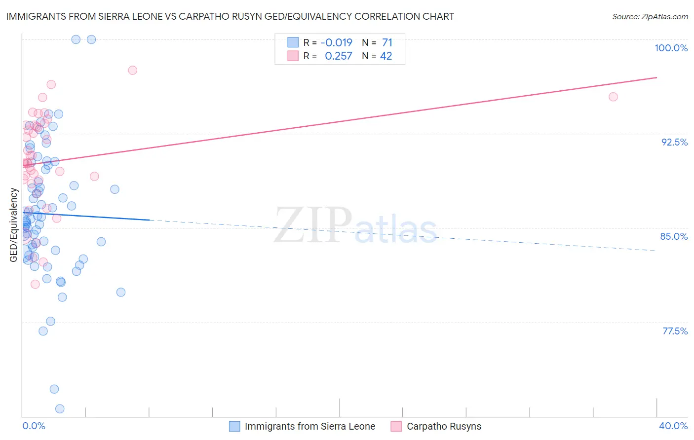 Immigrants from Sierra Leone vs Carpatho Rusyn GED/Equivalency