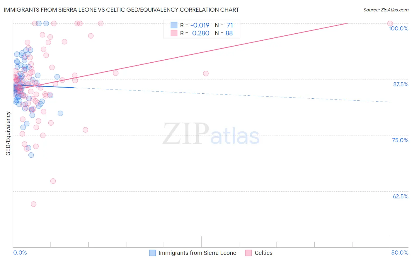 Immigrants from Sierra Leone vs Celtic GED/Equivalency