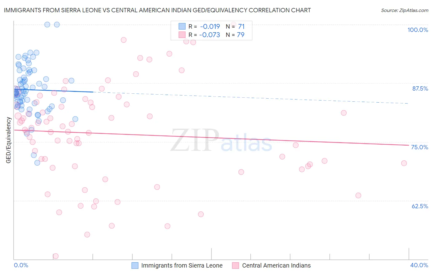 Immigrants from Sierra Leone vs Central American Indian GED/Equivalency