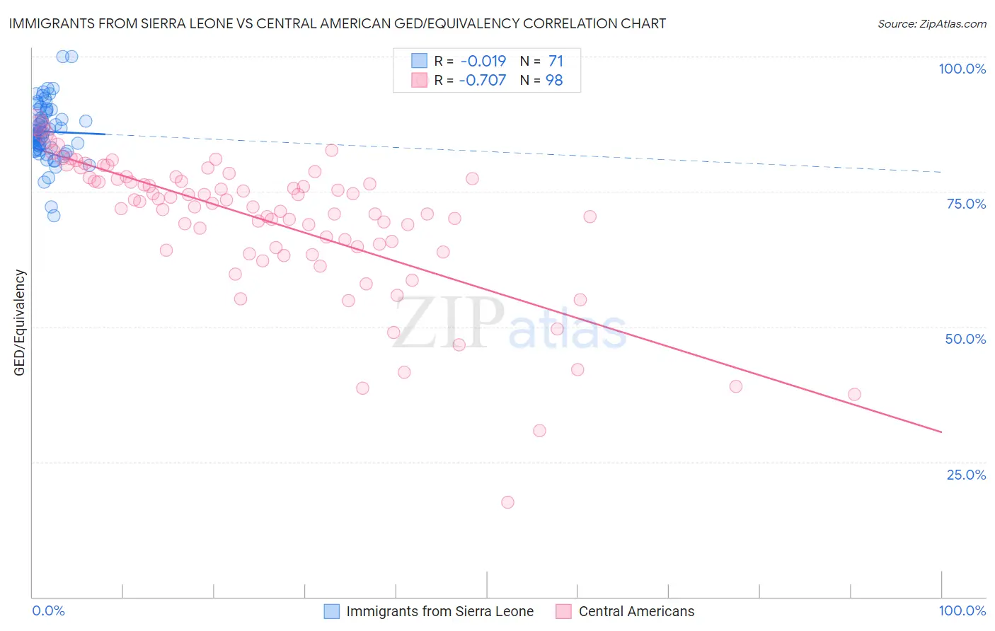 Immigrants from Sierra Leone vs Central American GED/Equivalency