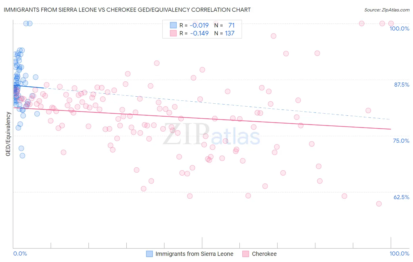 Immigrants from Sierra Leone vs Cherokee GED/Equivalency