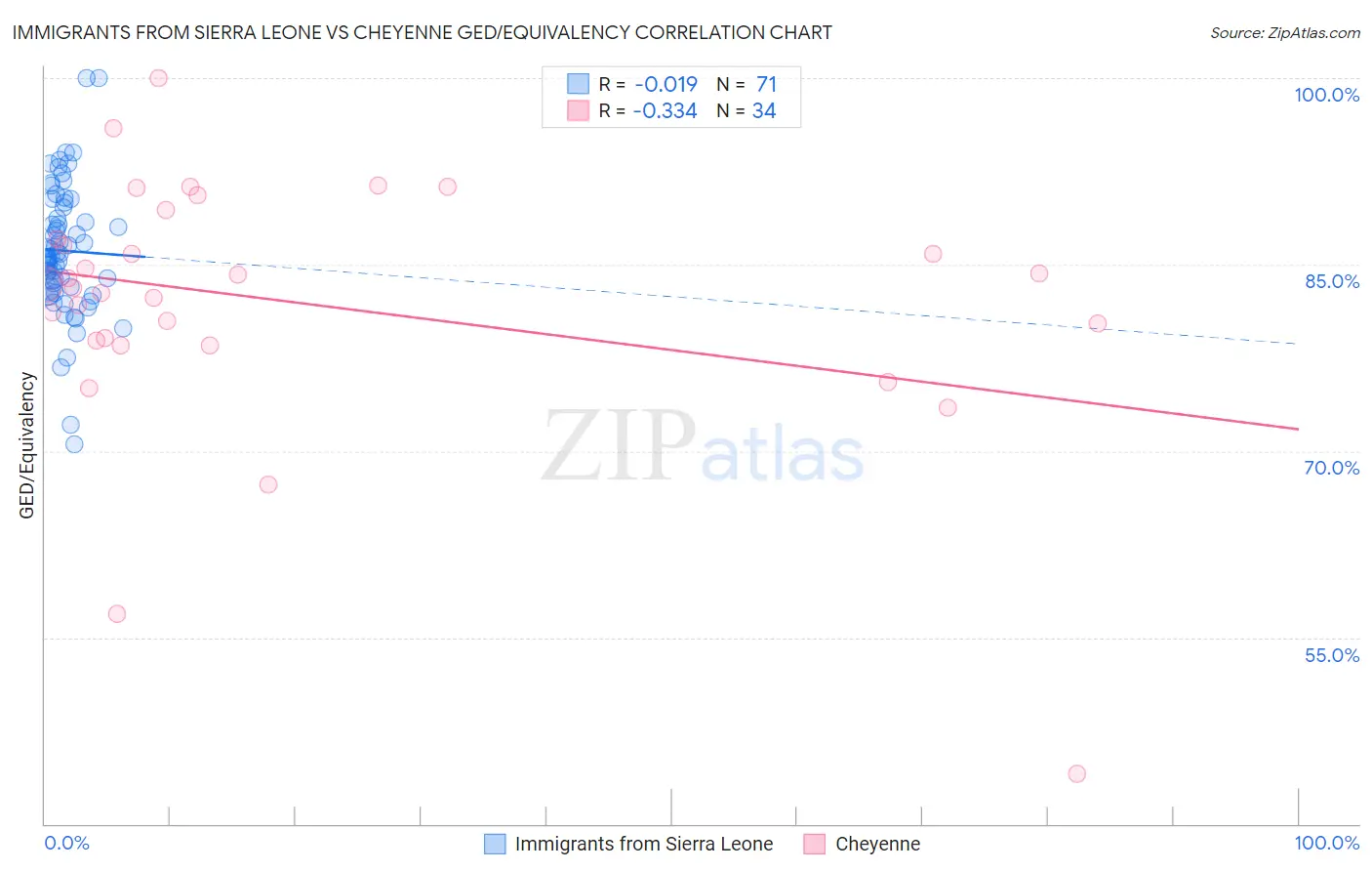 Immigrants from Sierra Leone vs Cheyenne GED/Equivalency