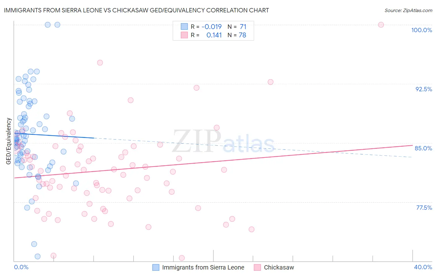 Immigrants from Sierra Leone vs Chickasaw GED/Equivalency