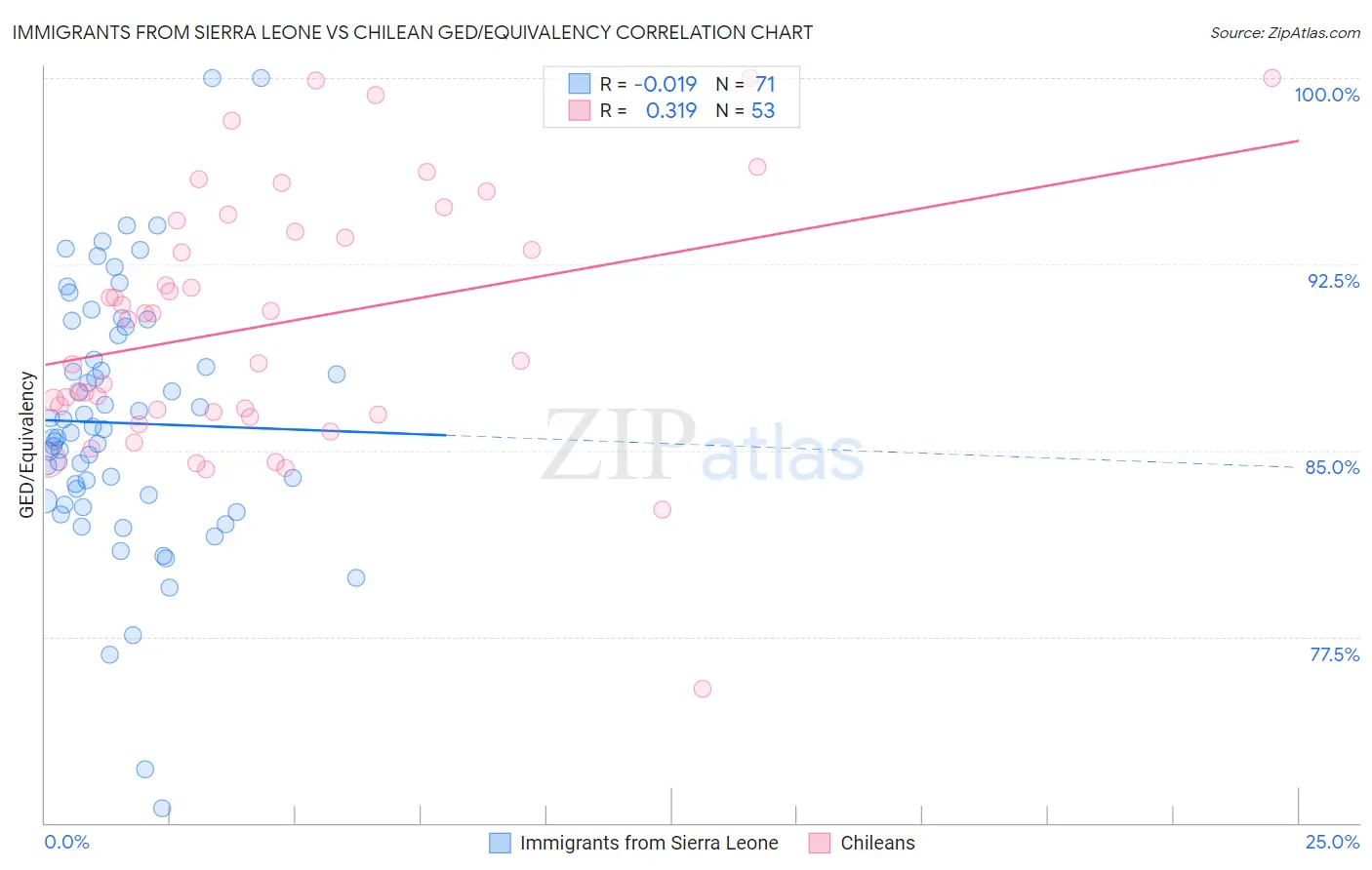 Immigrants from Sierra Leone vs Chilean GED/Equivalency