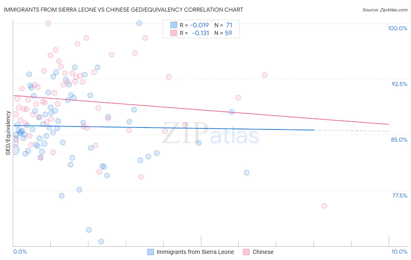 Immigrants from Sierra Leone vs Chinese GED/Equivalency