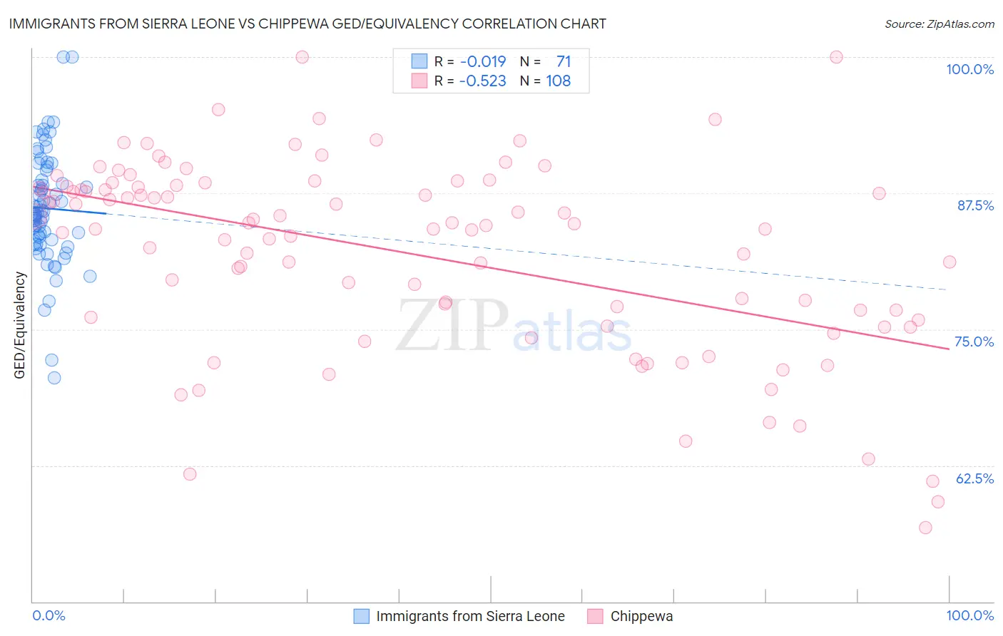 Immigrants from Sierra Leone vs Chippewa GED/Equivalency