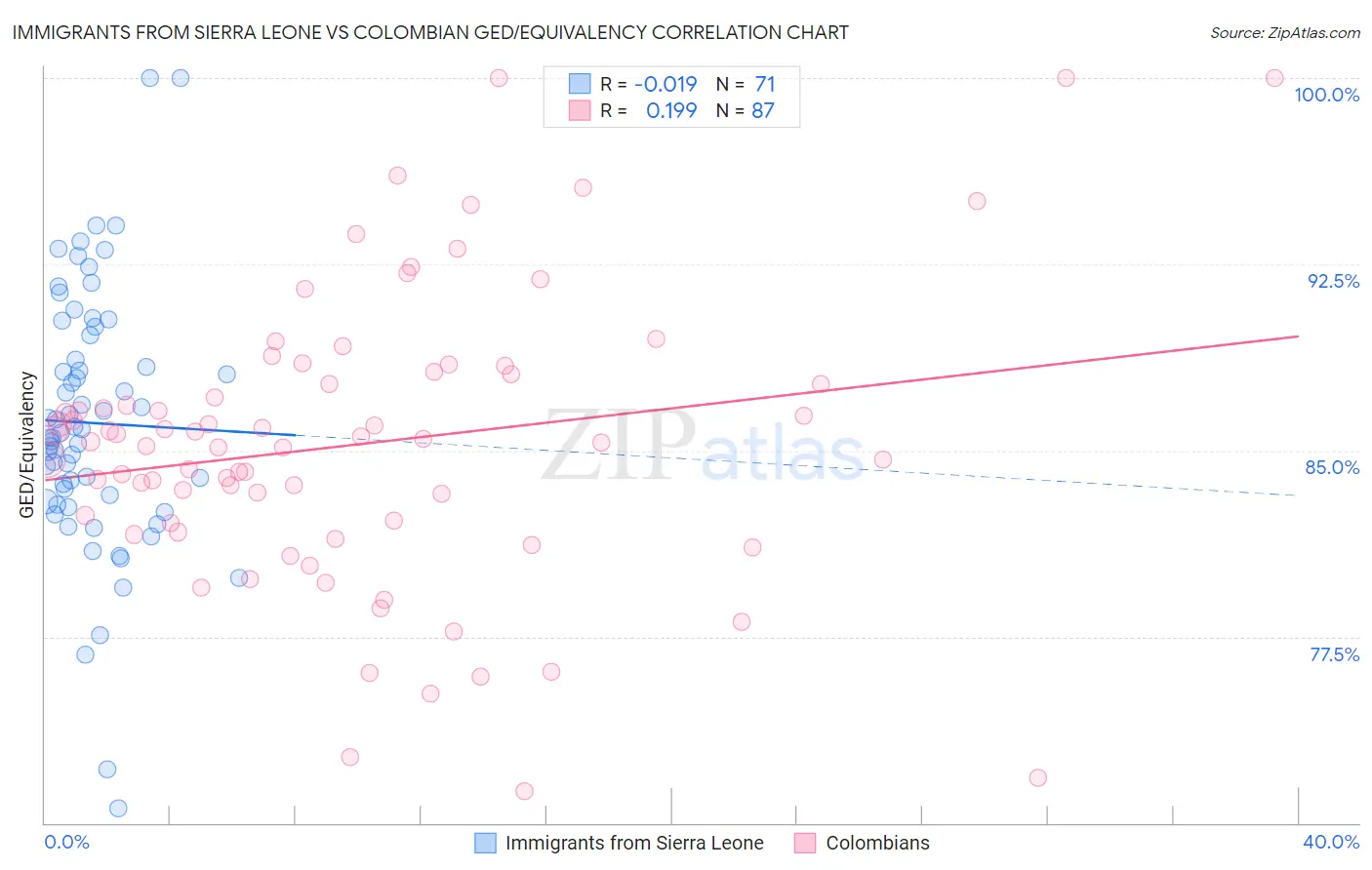 Immigrants from Sierra Leone vs Colombian GED/Equivalency