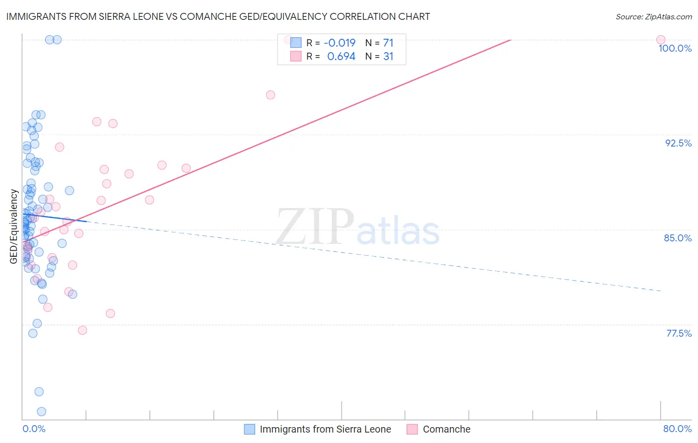 Immigrants from Sierra Leone vs Comanche GED/Equivalency
