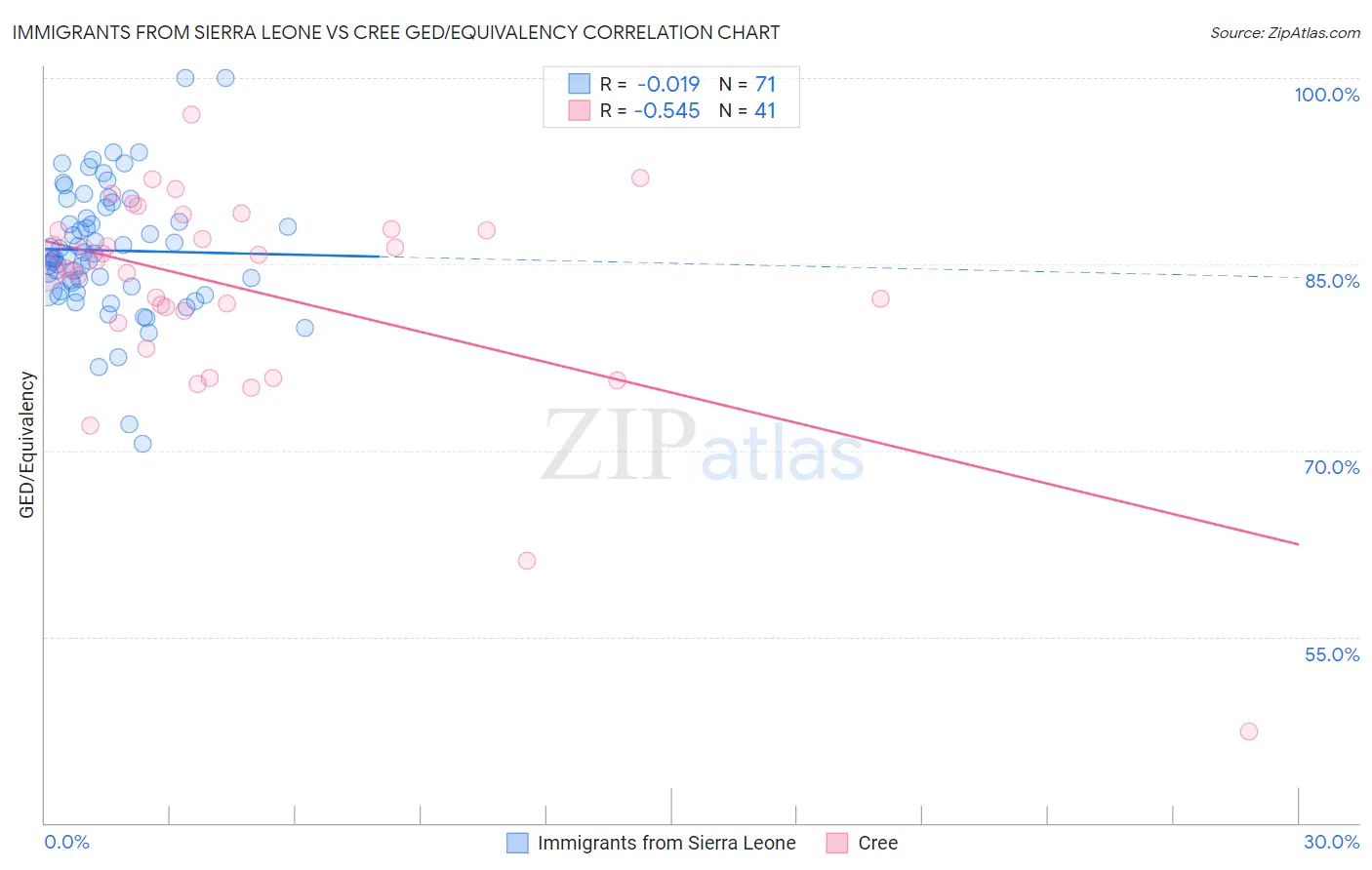 Immigrants from Sierra Leone vs Cree GED/Equivalency