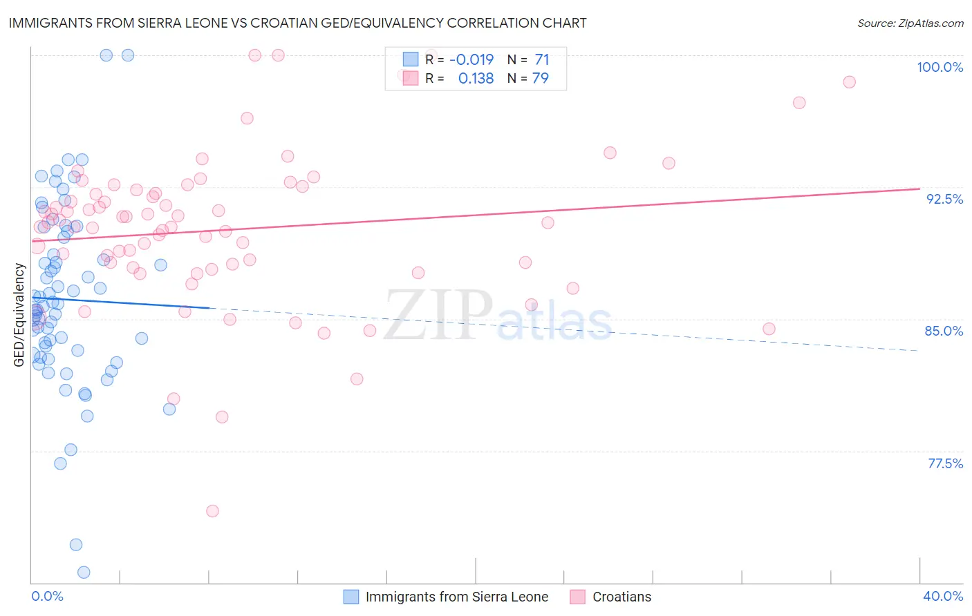 Immigrants from Sierra Leone vs Croatian GED/Equivalency