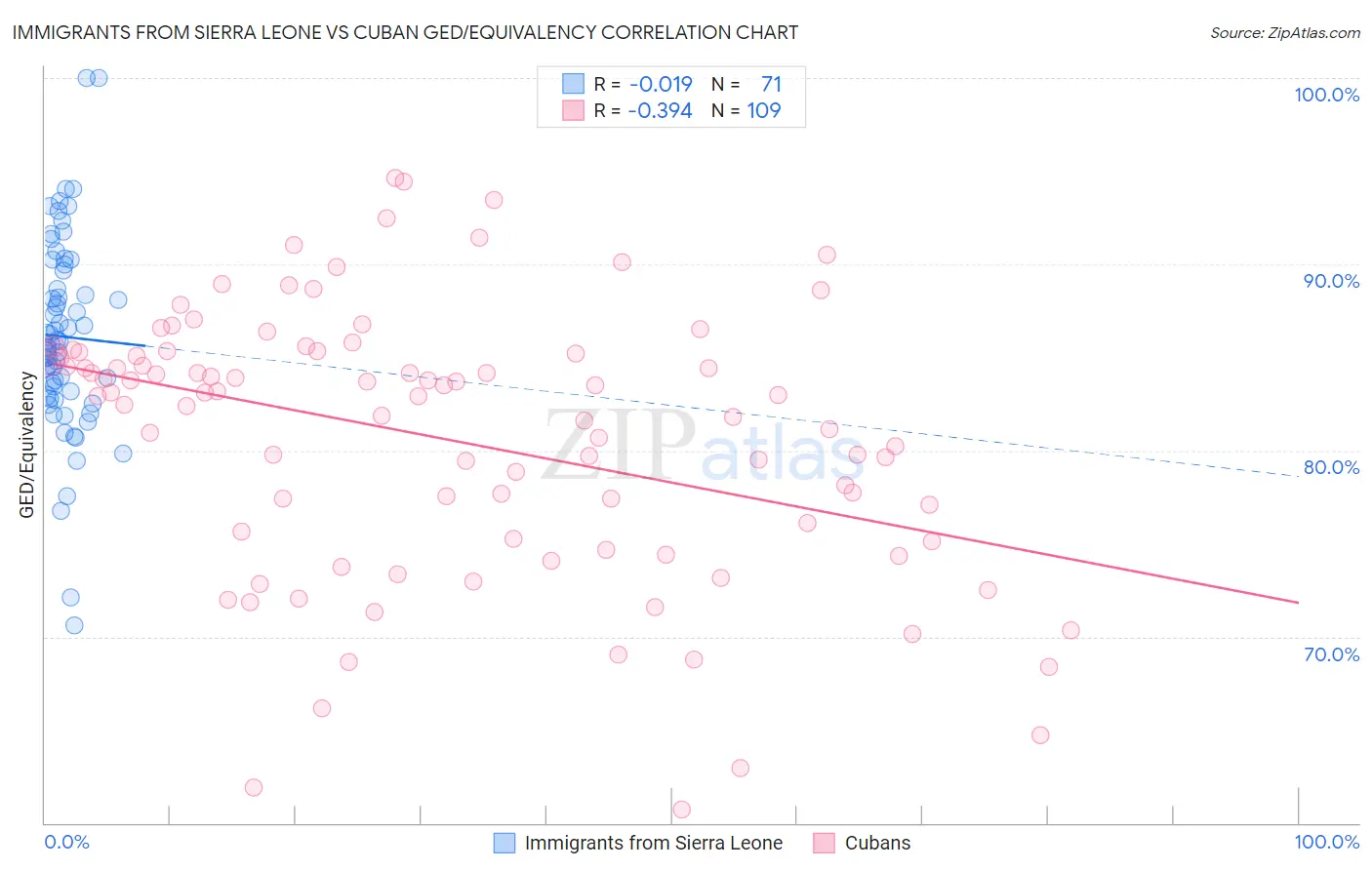 Immigrants from Sierra Leone vs Cuban GED/Equivalency