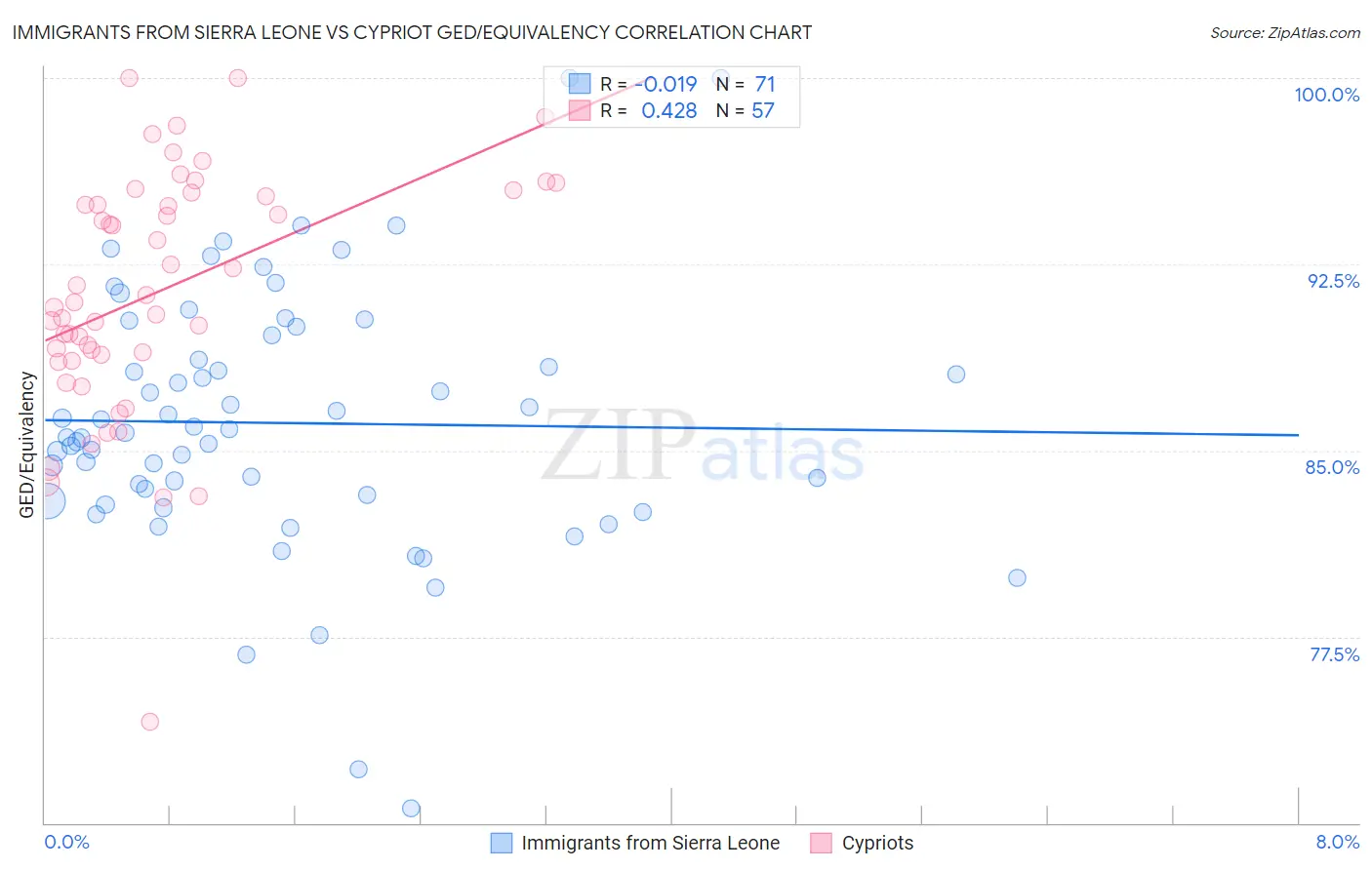 Immigrants from Sierra Leone vs Cypriot GED/Equivalency