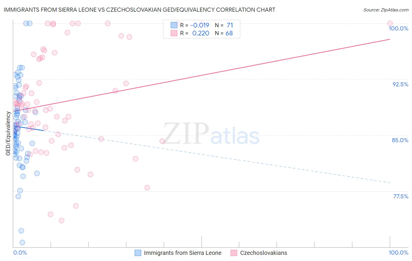 Immigrants from Sierra Leone vs Czechoslovakian GED/Equivalency