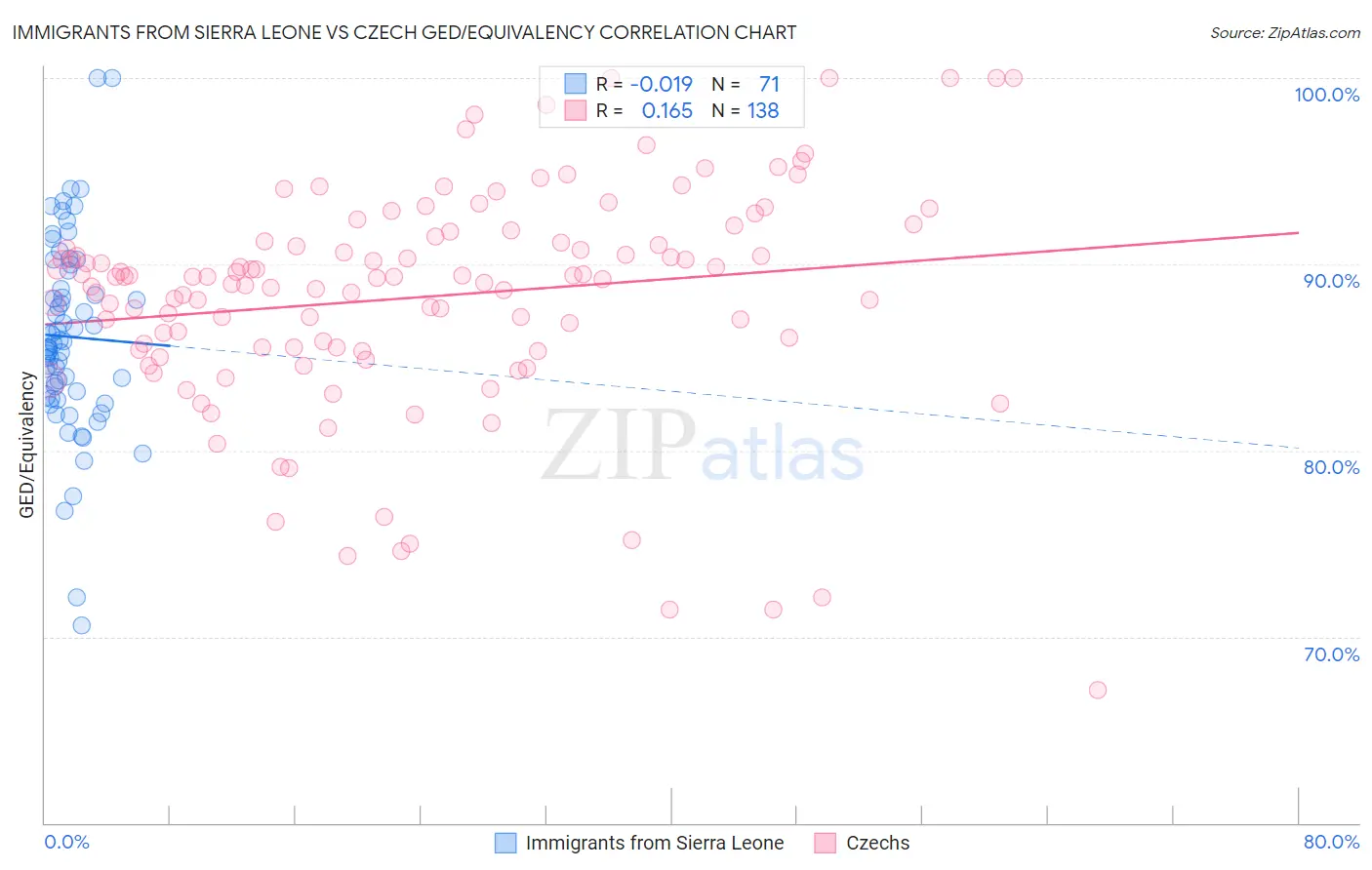 Immigrants from Sierra Leone vs Czech GED/Equivalency