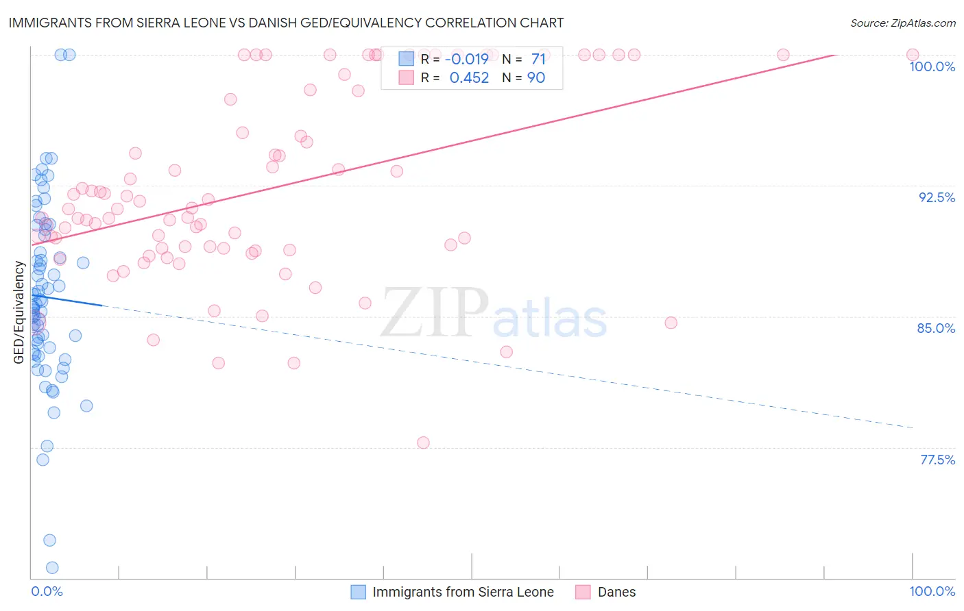 Immigrants from Sierra Leone vs Danish GED/Equivalency