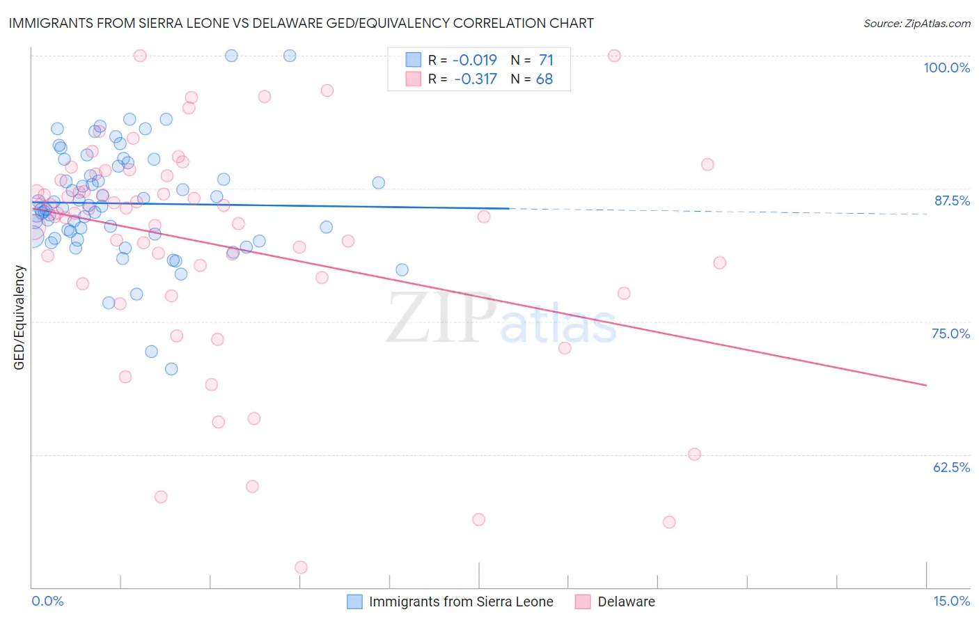 Immigrants from Sierra Leone vs Delaware GED/Equivalency