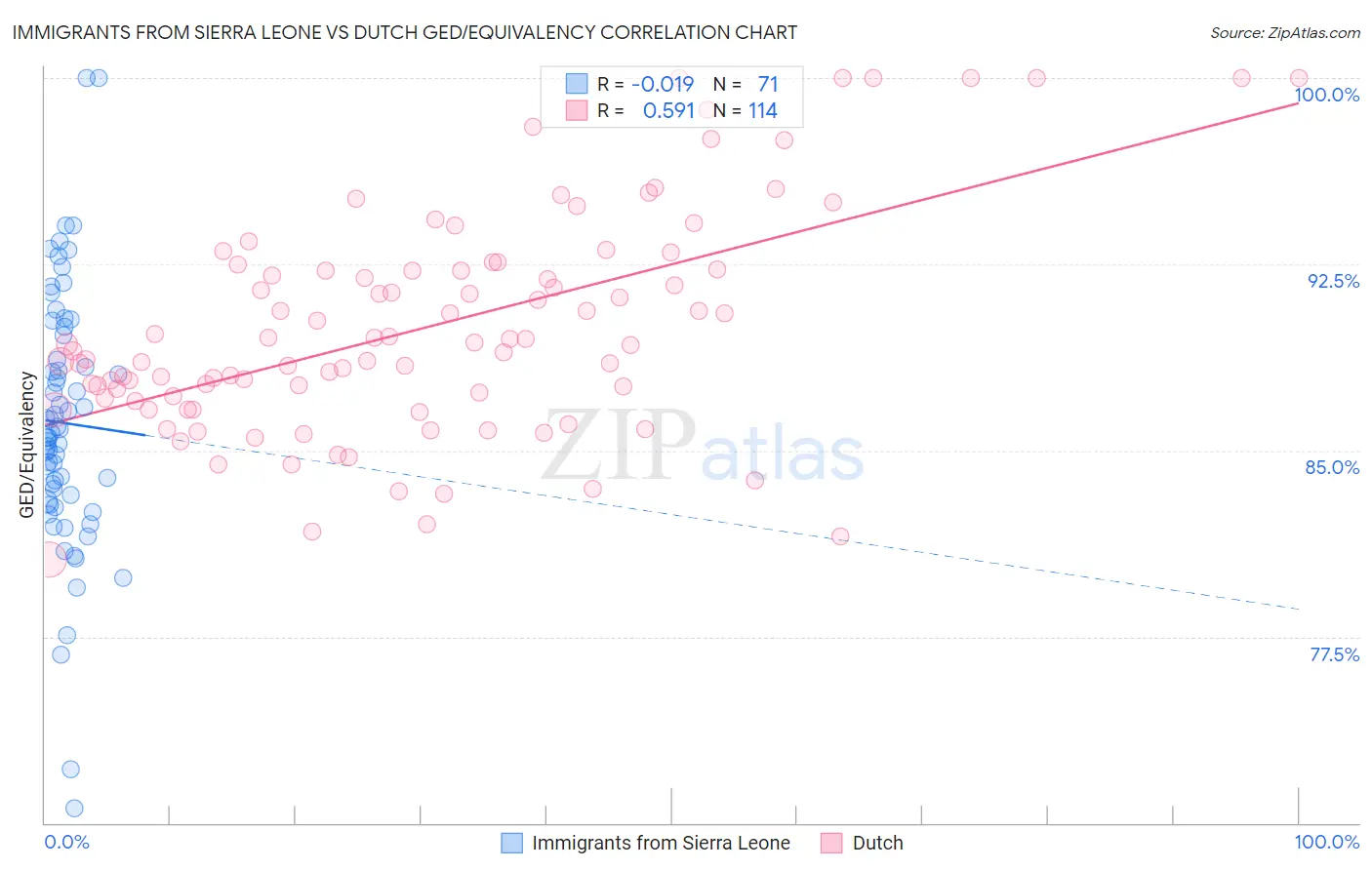 Immigrants from Sierra Leone vs Dutch GED/Equivalency