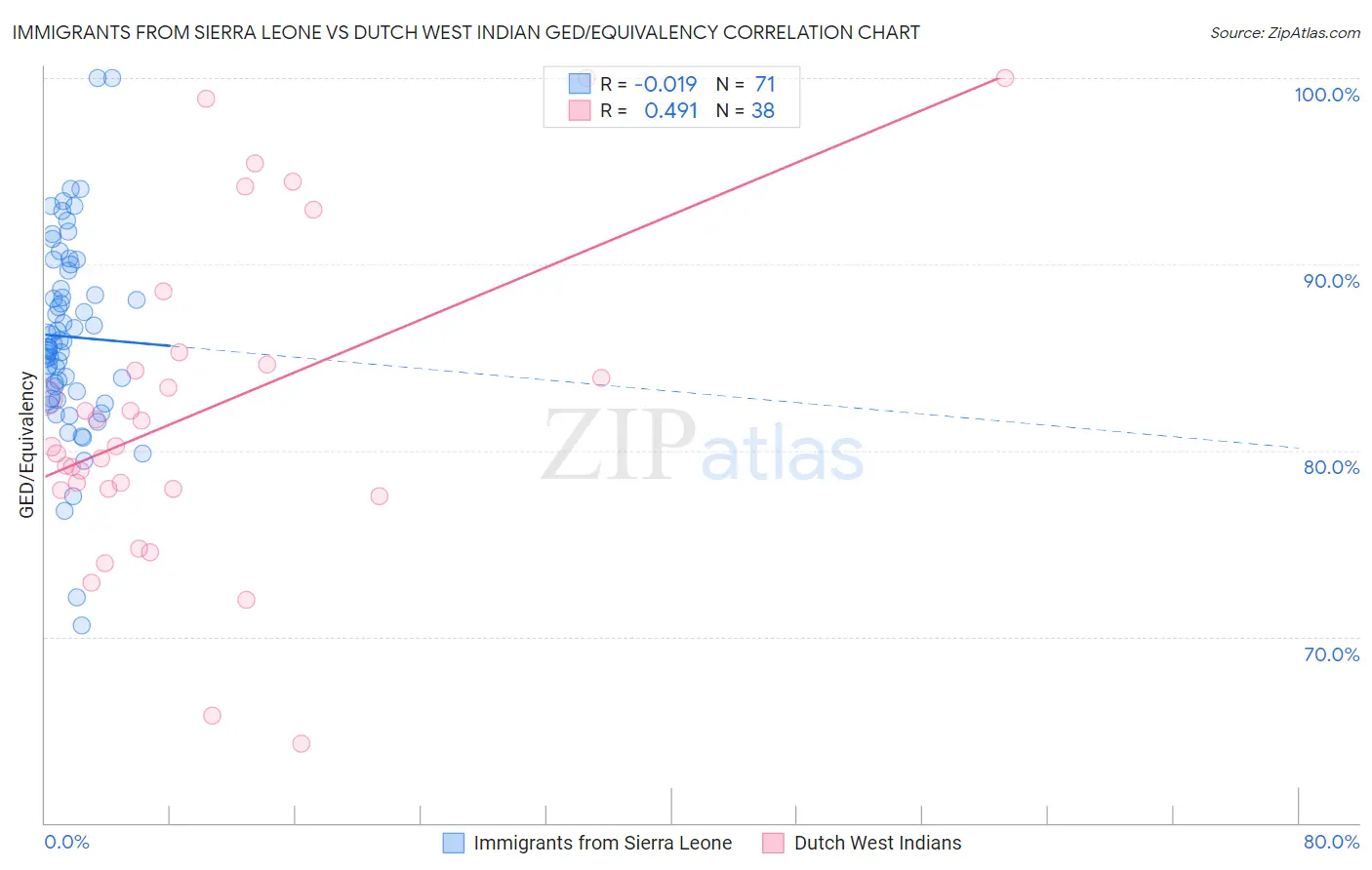 Immigrants from Sierra Leone vs Dutch West Indian GED/Equivalency