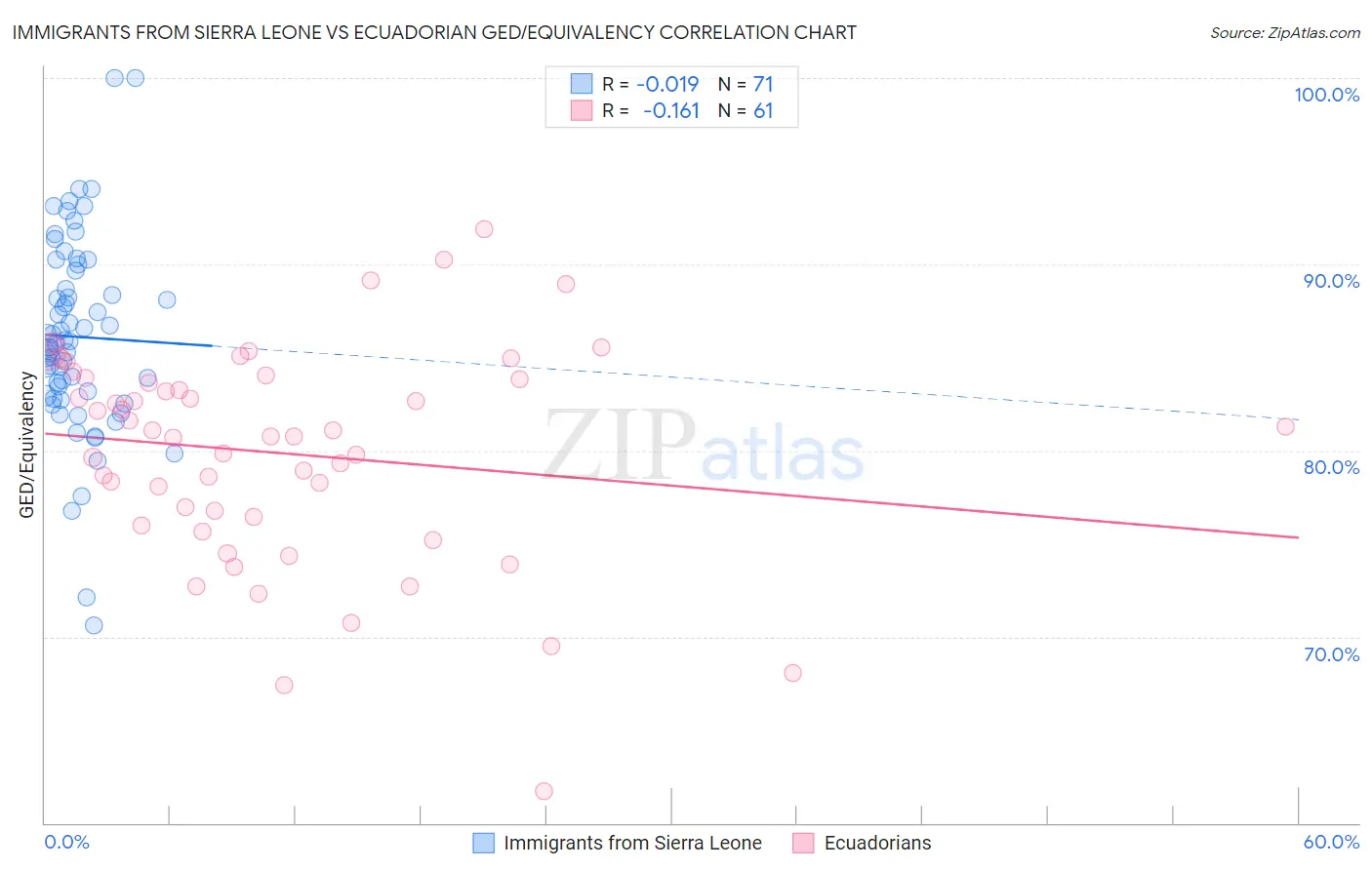 Immigrants from Sierra Leone vs Ecuadorian GED/Equivalency