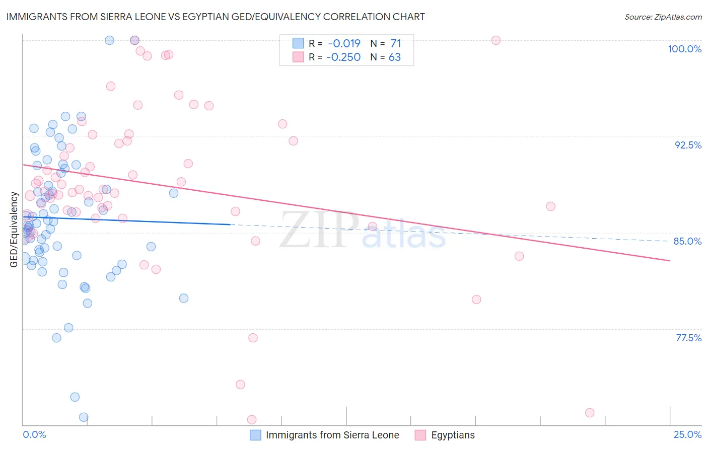 Immigrants from Sierra Leone vs Egyptian GED/Equivalency