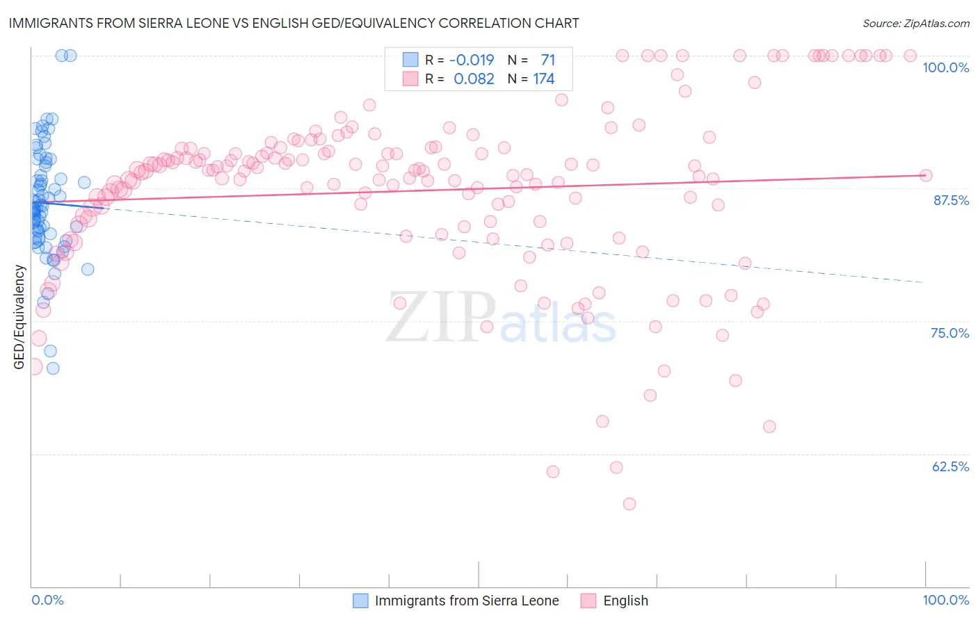 Immigrants from Sierra Leone vs English GED/Equivalency