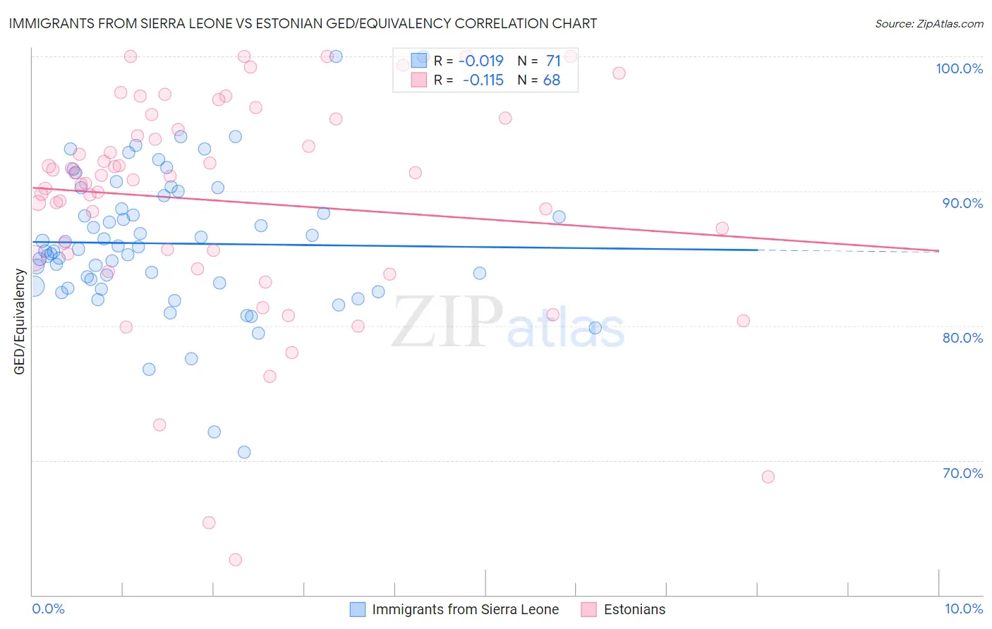 Immigrants from Sierra Leone vs Estonian GED/Equivalency