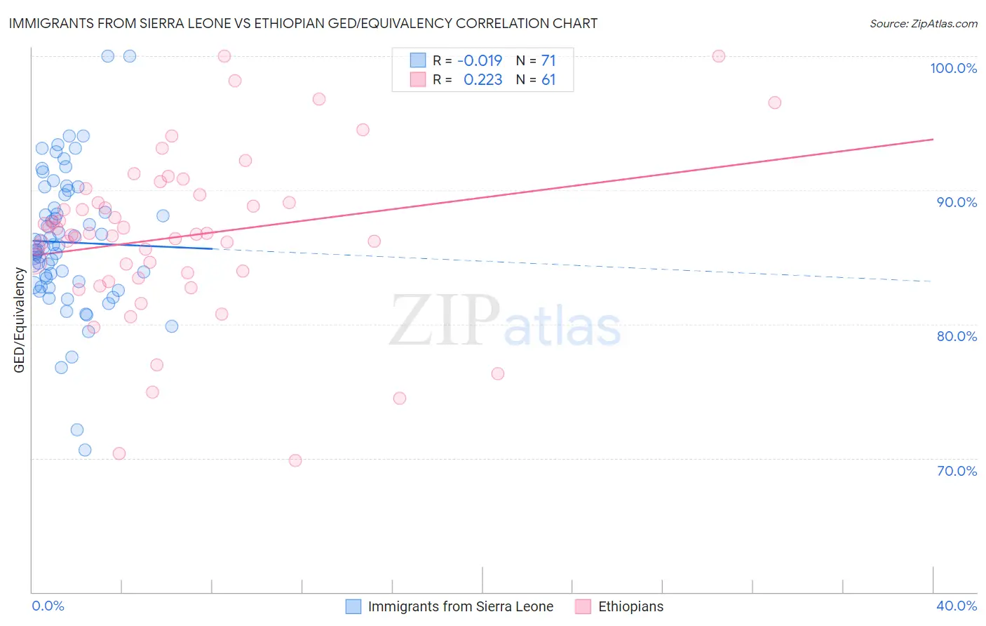 Immigrants from Sierra Leone vs Ethiopian GED/Equivalency