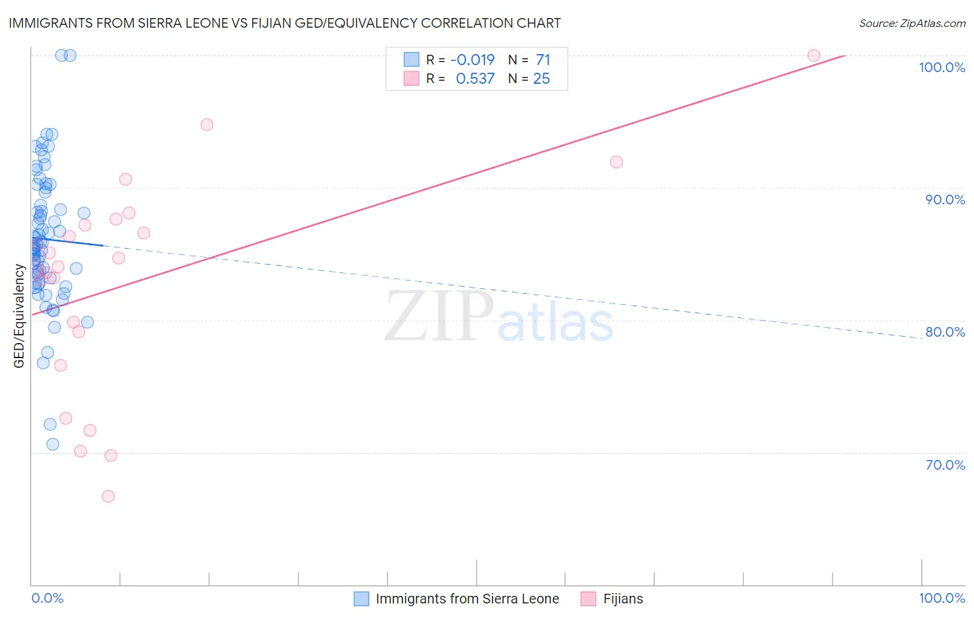 Immigrants from Sierra Leone vs Fijian GED/Equivalency