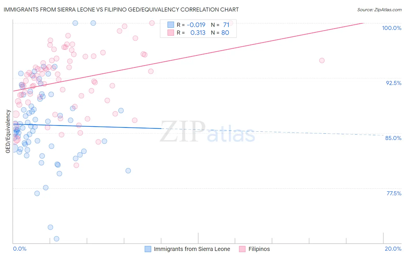 Immigrants from Sierra Leone vs Filipino GED/Equivalency