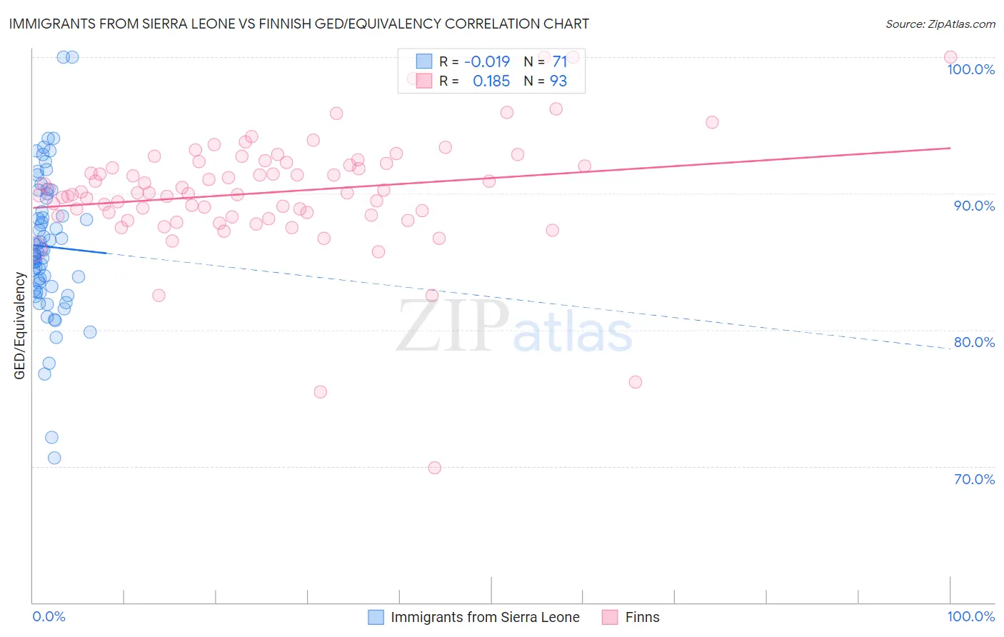 Immigrants from Sierra Leone vs Finnish GED/Equivalency