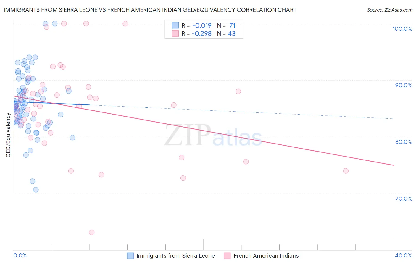 Immigrants from Sierra Leone vs French American Indian GED/Equivalency