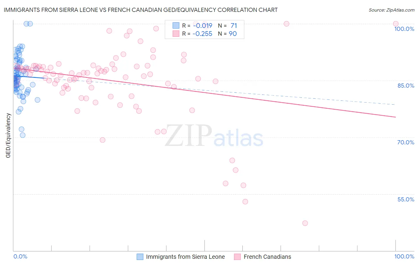 Immigrants from Sierra Leone vs French Canadian GED/Equivalency