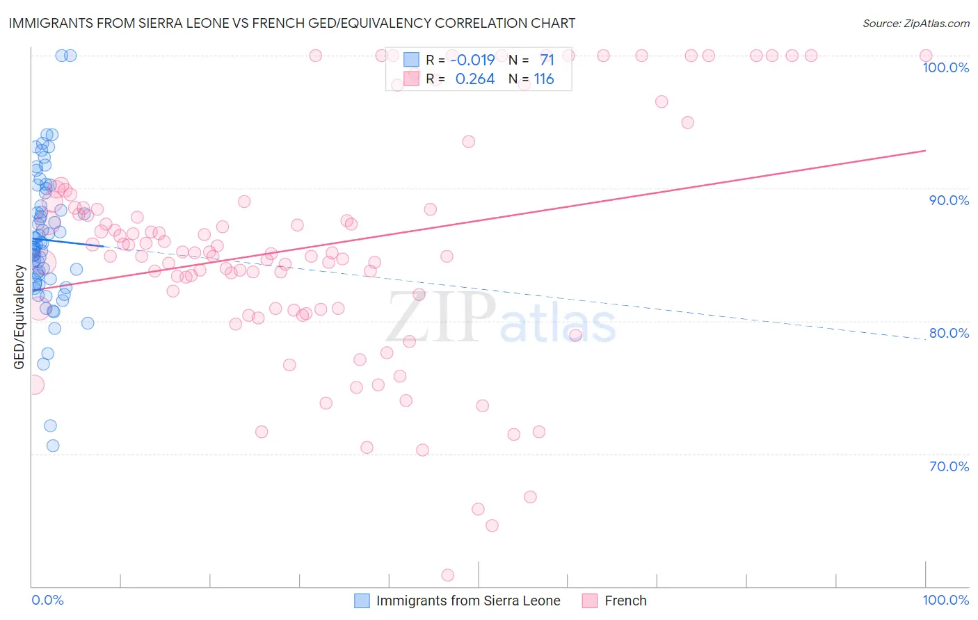 Immigrants from Sierra Leone vs French GED/Equivalency