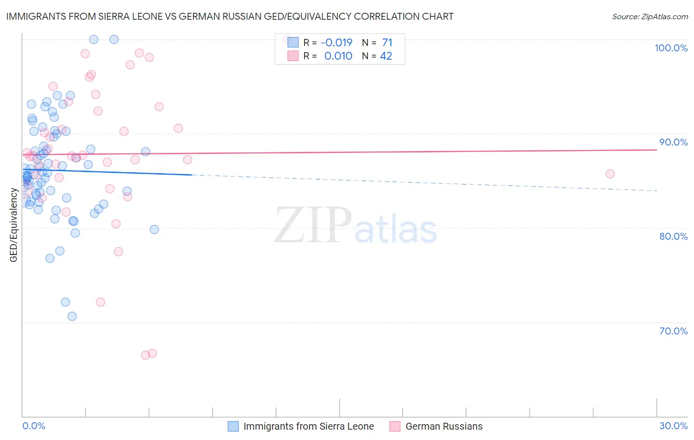 Immigrants from Sierra Leone vs German Russian GED/Equivalency