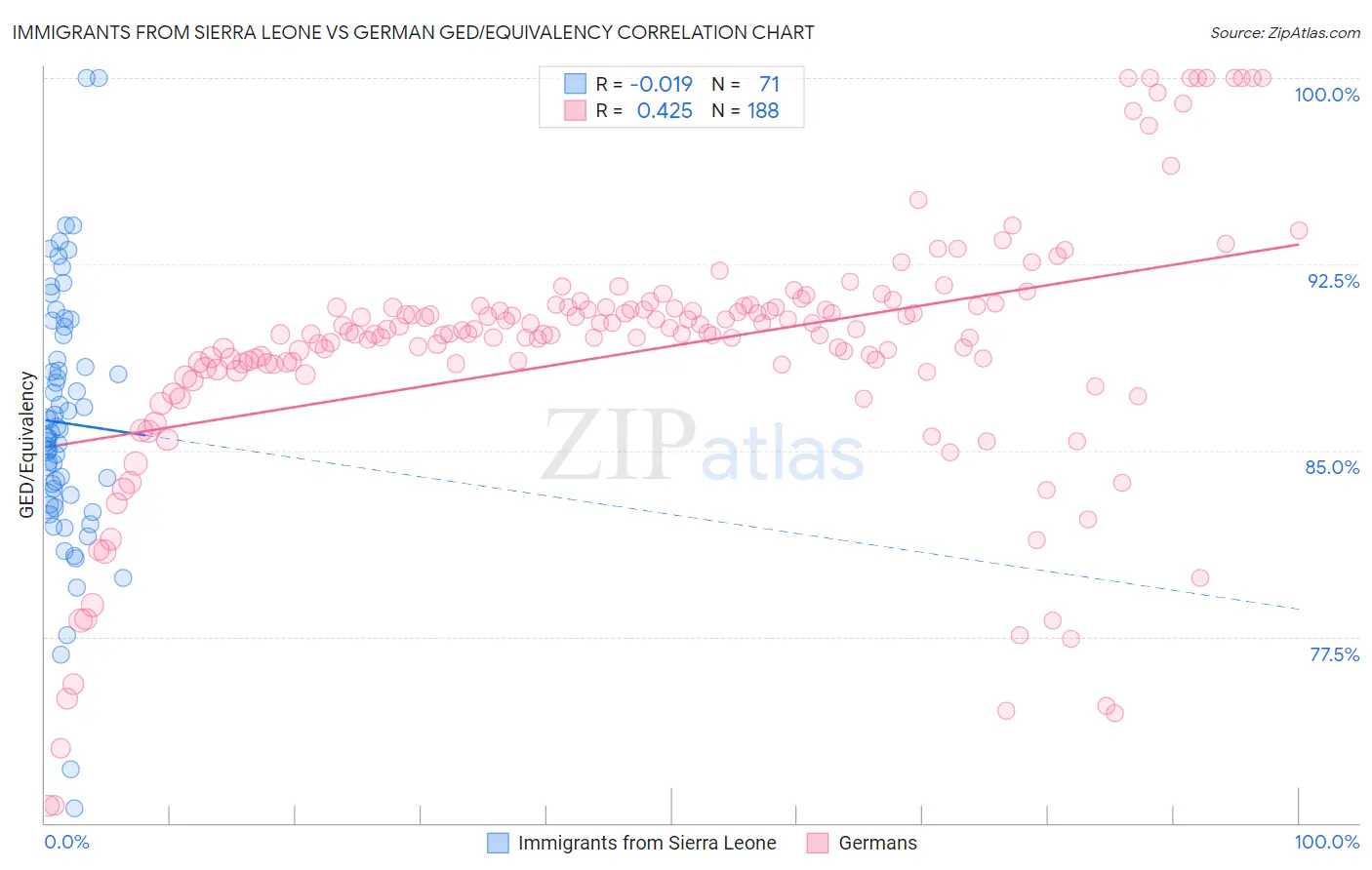 Immigrants from Sierra Leone vs German GED/Equivalency