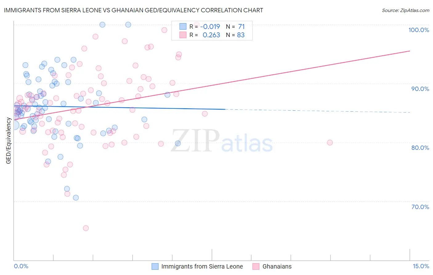 Immigrants from Sierra Leone vs Ghanaian GED/Equivalency