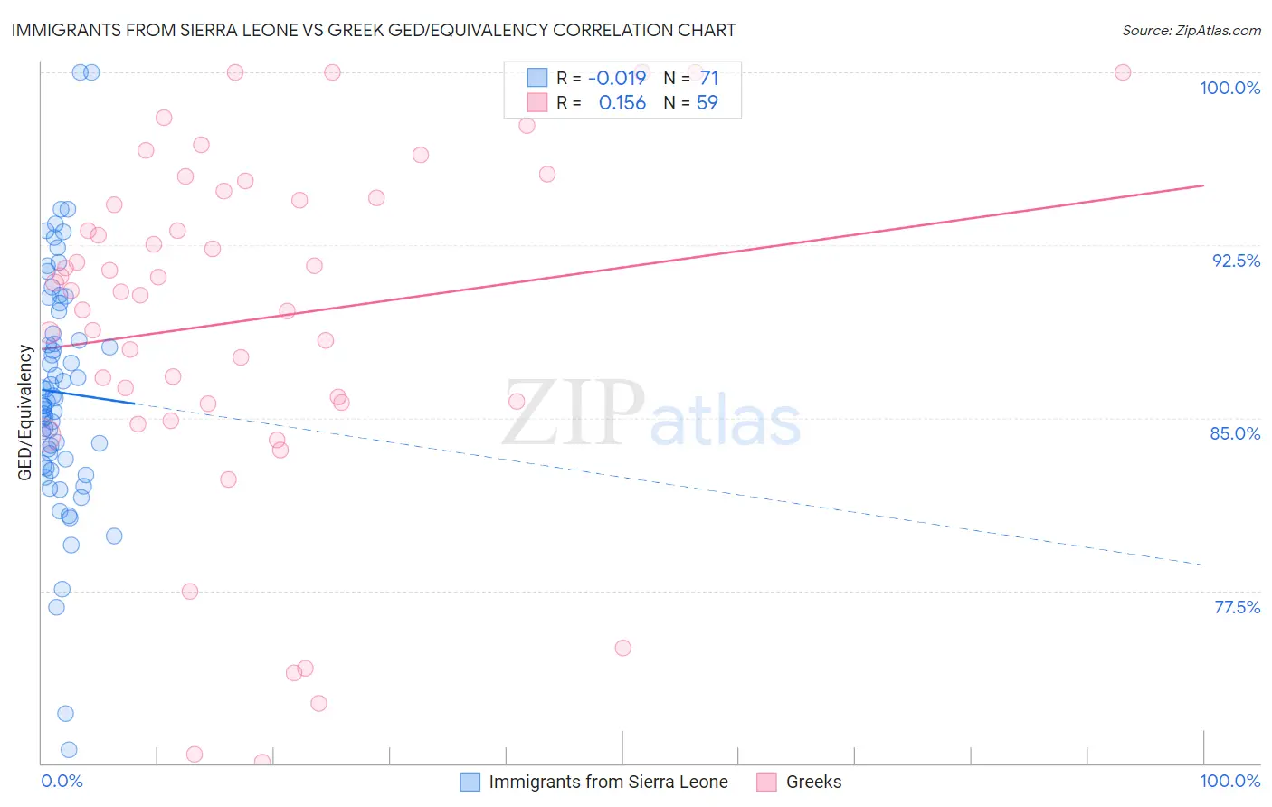 Immigrants from Sierra Leone vs Greek GED/Equivalency