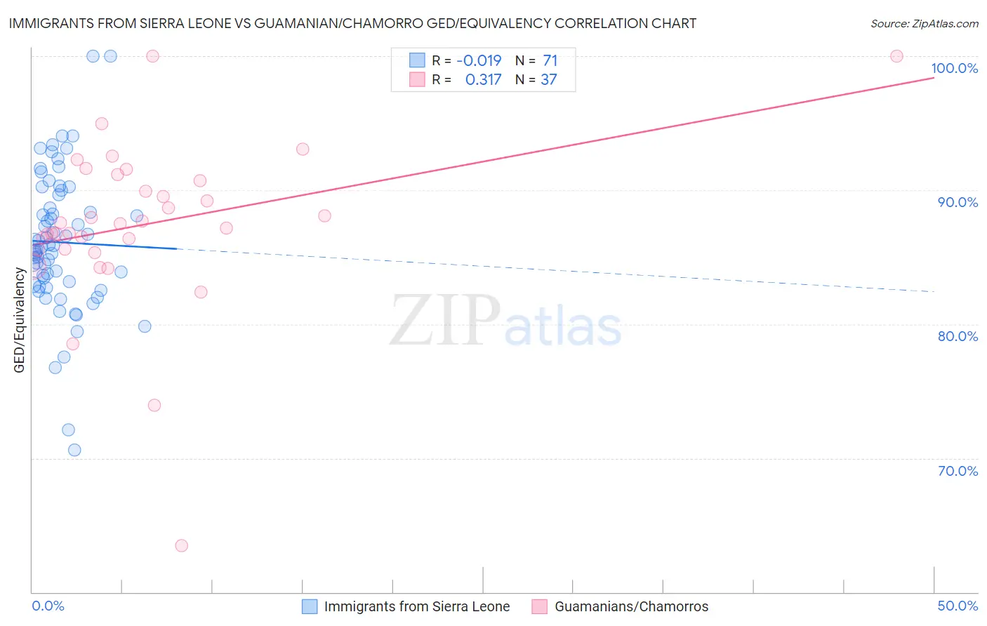 Immigrants from Sierra Leone vs Guamanian/Chamorro GED/Equivalency