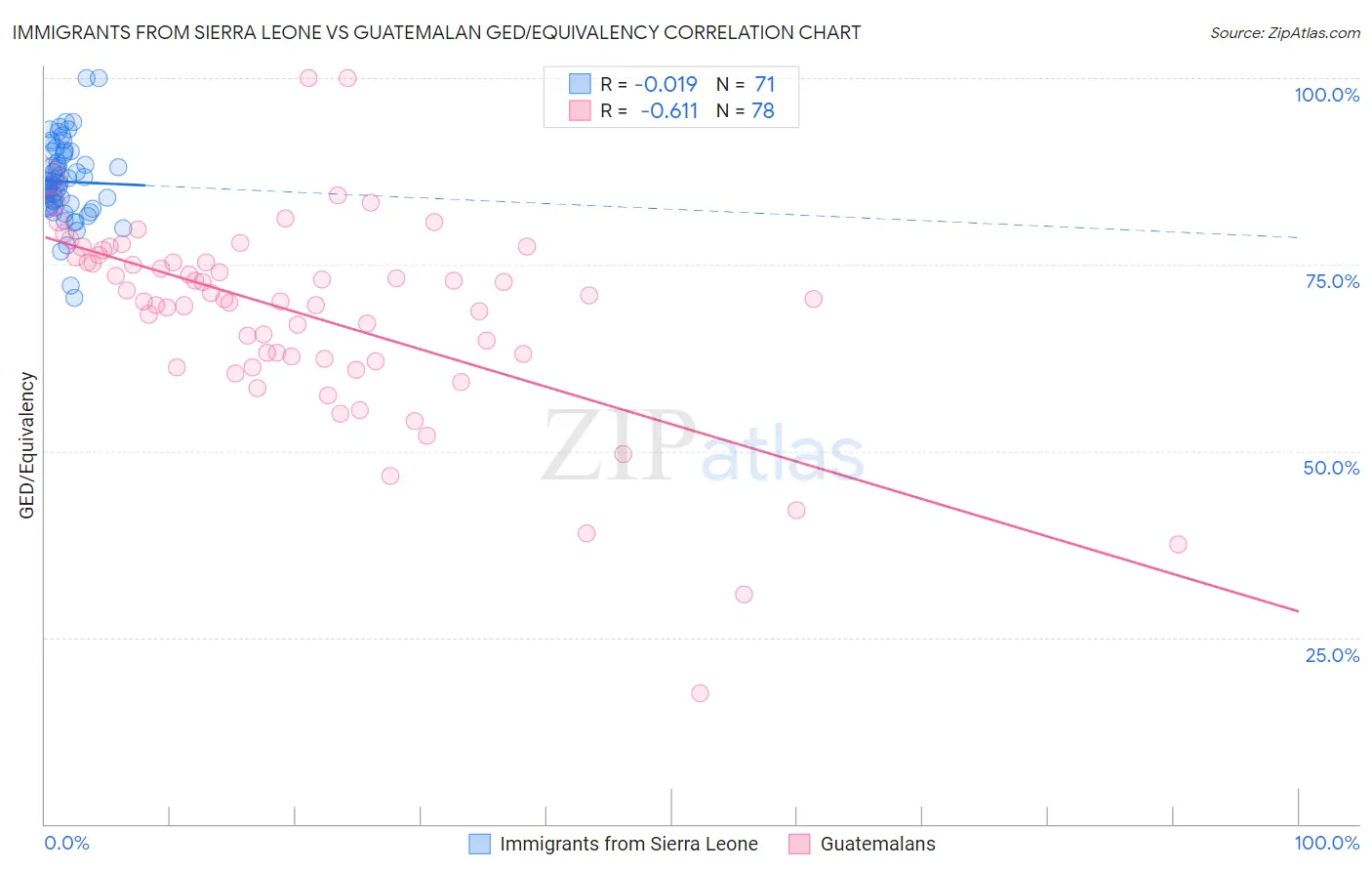 Immigrants from Sierra Leone vs Guatemalan GED/Equivalency